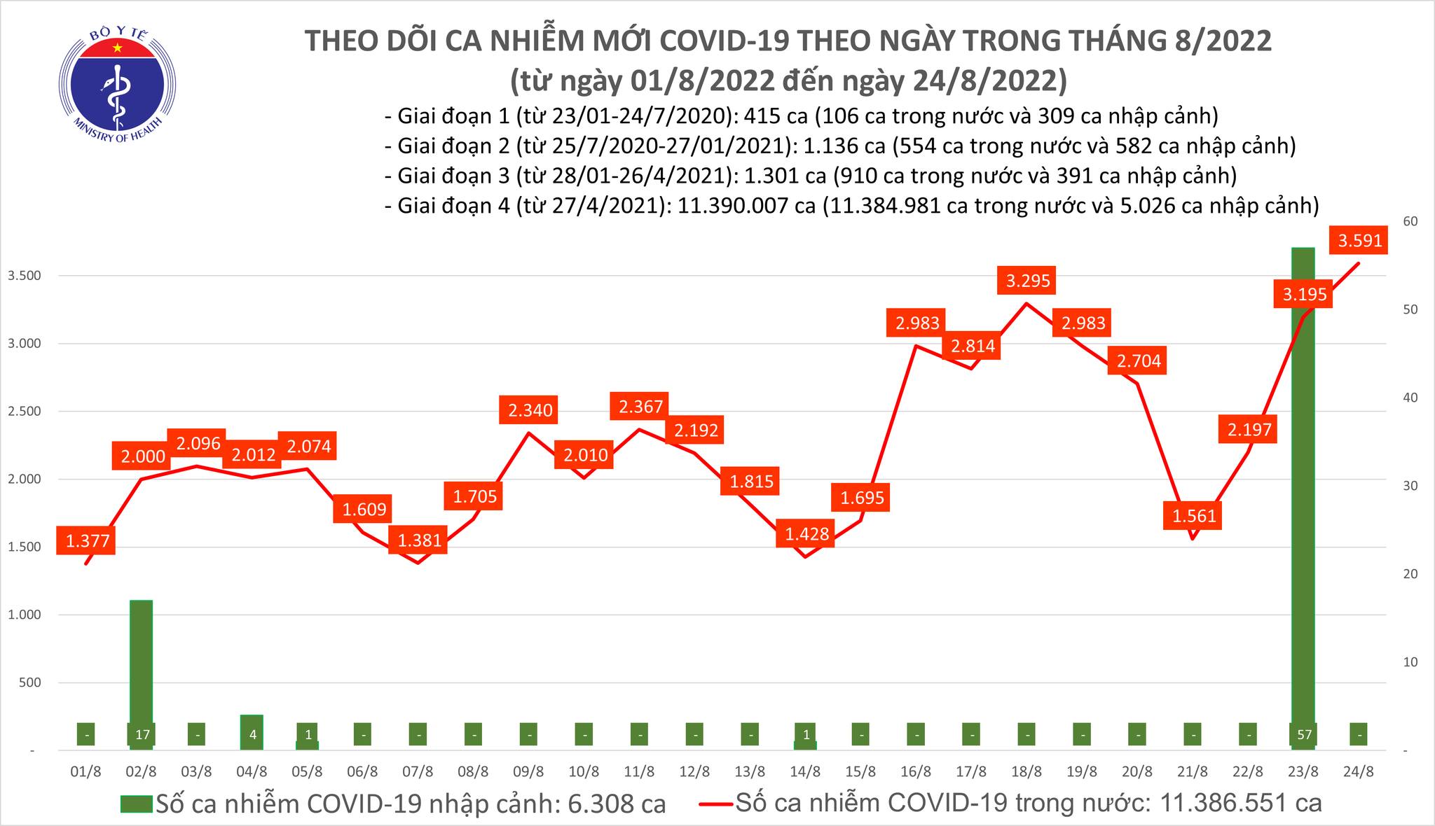 Ngày 24/8, cả nước ghi nhận 3.591 ca Covid-19 mới, cao nhất trong hơn 3 tháng qua